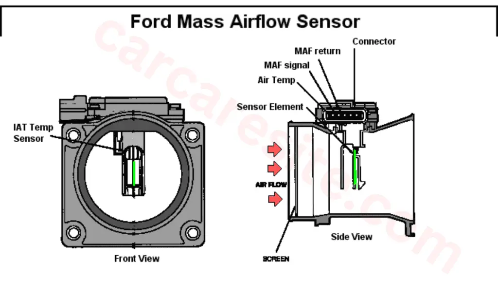 Ford Mass Airflow Sensor diagram