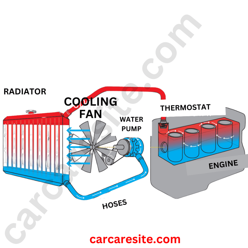 Basic overview of car Radiator Workflow