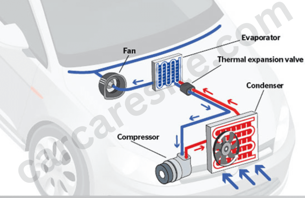 Basics of car air condition system