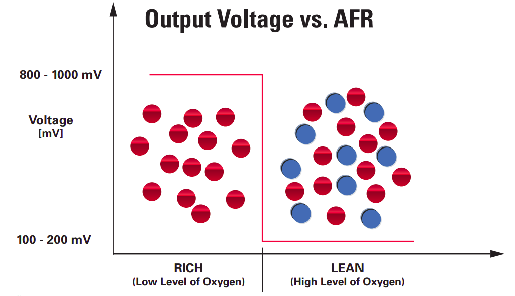 Oxygen Sensors